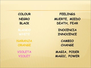 COLOUR FEELINGS
NEGRO
BLACK
MUERTE, MIEDO
DEATH, FEAR
BLANCO
WHITE
INOCENCIA
INNOCENCE
NARANJA
ORANGE
CAMBIO
CHANGE
VIOLETA
VIOLET
MAGIA, PODER
MAGIC, POWER
 