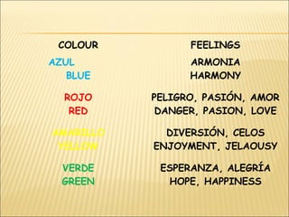 COLOUR FEELINGS
AZUL
BLUE
ARMONIA
HARMONY
ROJO
RED
PELIGRO, PASIÓN, AMOR
DANGER, PASION, LOVE
AMARILLO
YELLOW
DIVERSIÓN, CELOS
ENJOYMENT, JELAOUSY
VERDE
GREEN
ESPERANZA, ALEGRÍA
HOPE, HAPPINESS
 