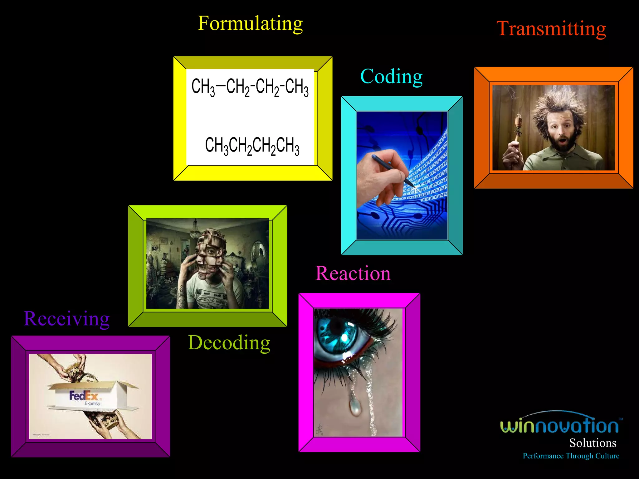 Solutions Performance Through Culture Formulating Coding  Transmitting   Receiving  Decoding  Reaction  