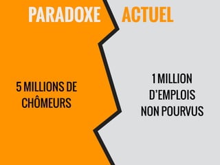 PARADOXE ACTUEL
5 MILLIONS DE
CHÔMEURS
1 MILLION
D’EMPLOIS
NON POURVUS
 
