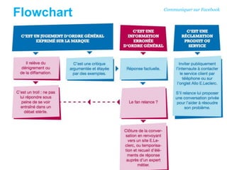Flowchart Communiquer sur Facebook
 