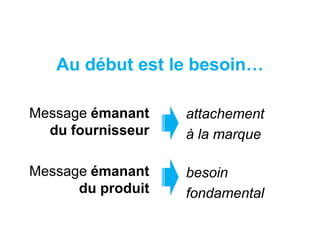 Au début est le besoin…
Message émanant
du fournisseur
Message émanant
du produit
attachement
à la marque
besoin
fondamental
 