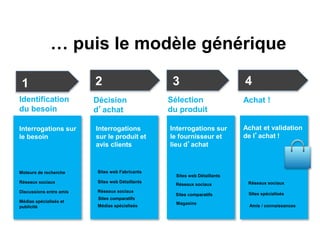 … puis le modèle générique
Identification
du besoin
Décision
d’achat
Sélection
du produit
Achat !
Interrogations sur
le besoin
Interrogations
sur le produit et
avis clients
Interrogations sur
le fournisseur et
lieu d’achat
Achat et validation
de l’achat !
Moteurs de recherche
Réseaux sociaux
Discussions entre amis
Médias spécialisés et
publicité
Sites web Fabricants
Sites web Détaillants
Réseaux sociaux
Sites comparatifs
Médias spécialisés
Sites web Détaillants
Réseaux sociaux
Magasins
Sites comparatifs
Réseaux sociaux
Sites spécialisés
Amis / connaissances
1 2 3 4
 