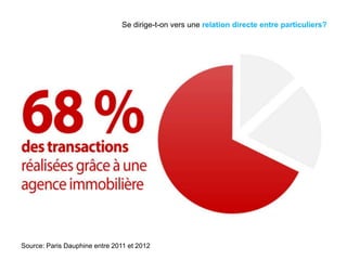 Source: Paris Dauphine entre 2011 et 2012
Se dirige-t-on vers une relation directe entre particuliers?
 