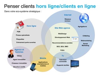 PQR
Hors ligne
Internet
Mobile
Applications
smartphones et
mobiles
Site Web agence
WebDesign
Développement Web
Recommandations sociales
SEO, SEA, SMO
Vidéo
Réseaux
sociaux
Tv
Télévision
connectée
Supports tactiles
Penser clients hors ligne/clients en ligne
Presse spécialisée
Webmarketing
Social
Marketing
E-Mailing
Dans votre eco-système stratégique :
Agence et
hommes
Vitrine
Agent immobilier
Chasseur immobilier
Bouche à oreille
Plaquettes
Evènement porte ouvertes
Agrégateurs
 