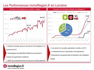  Audience doublée depuis le lancement d’immoRegion.fr en
septembre 2010
 Campagnes de publicités locales pour pousser la
marque et augmenter l’audience
+88% de contacts fournis en plus sur la même période
Les Performances immoRegion.fr en Lorraine
97,171
191,577
0
50,000
100,000
150,000
200,000
250,000
Evolution de l’audience en Lorraine - Visites
12,549
38,568
51,697
0
10,000
20,000
30,000
40,000
50,000
60,000
Visits Android App Visits iOS V3 Total app visits
Evolution de l’audience Mobile immoRegion.fr
V3
 Lancement de nouvelles applications mobiles en 2013
 Investissement pour l’optimisation des applications
Potentiel de croissance liée à l’évolution de l’utilisation
mobile
67%
33%
 