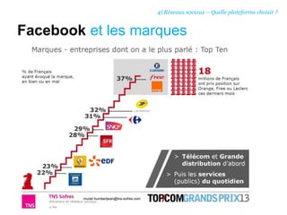 Facebook et les marques
4) Réseaux sociaux – Quelle plateforme choisir ?
 