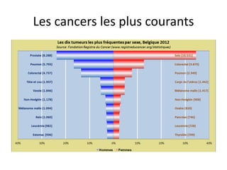 Les cancers les plus courants
 