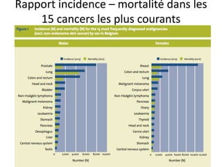 Rapport incidence – mortalité dans les
15 cancers les plus courants
 