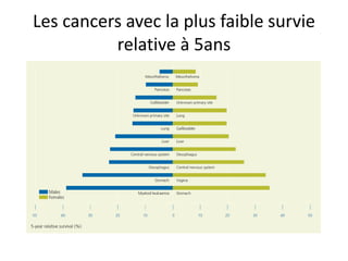 Les cancers avec la plus faible survie
relative à 5ans
 