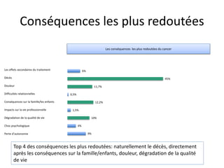 Conséquences les plus redoutées
Les effets secondaires du traitement
Décès
Douleur
Difficultés relationnelles
Conséquences sur la famille/les enfants
Impacts sur la vie professionnelle
Dégradation de la qualité de vie
Choc psychologique
Perte d’autonomie
Les conséquences les plus redoutées du cancer
6%
45%
11,7%
0,5%
12,2%
1,5%
10%
4%
9%
Top 4 des conséquences les plus redoutées: naturellement le décès, directement
après les conséquences sur la famille/enfants, douleur, dégradation de la qualité
de vie
 