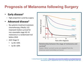 Prognosis of Melanoma following Surgery
• Early disease1
– High proportion cured by surgery
• Advanced disease1
– No systemic treatment (cytotoxic
chemotherapy, IFNa2b, IL2)
improved median survival for
non-resectable stage IIIC–IV
melanoma in a randomized trial
before 2010
– AJCC Stage IV
• 1y OS <50%
• 3y OS <20%
1. Cancer Research UK. Available at http://www.cancerresearchuk.org/about-cancer/type/melanoma/.
Accessed Nov 2014; 2. Adapted from Tsao H et al. N Engl J Med 2004; 351:998–1012.
Relationship between the stage of melanoma and
survival2
Kaplan–Meier survival curves are adapted from the
American Joint Committee on Cancer.
Stage I
Stage II
Stage III
Stage IV
1510510
0.0
0.5
1.0
Probabilityofsurvival Years after diagnosis
 