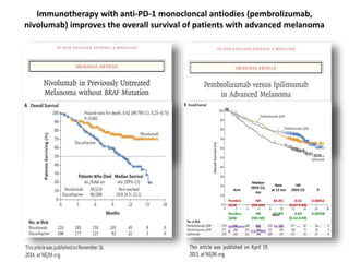 Immunotherapy with anti-PD-1 monocloncal antiodies (pembrolizumab,
nivolumab) improves the overall survival of patients with advanced melanoma
Arm
Median
(95% CI),
mo
Rate
at 12 mo
HR
(95% CI) P
Pembro
Q2W
NR
(NR-NR)
84.8% 0.63
(0.47-0.83)
0.00052
Pembro
Q3W
NR
(NR-NR)
87.8% 0.69
(0.52-0.90)
0.00358
Ipilimuma
b
NR
(12.7-NR)
74.5% — —
 