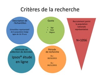 Critères de la recherche
Description de
l’échantillon
Echantillon représentatif
de la population belge
âgée de 16-70 ans
Quota
• Age
• Sexe
• Région
Méthode de
collection de données
Ipsos® étude
en ligne
Période
de recherche
Du :
30/10/2015
Au :
04/11/2015
Recrutement parmi
la population
nationale
représentative
N=1056
 