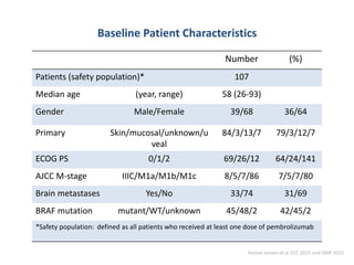 Baseline Patient Characteristics
Number (%)
Patients (safety population)* 107
Median age (year, range) 58 (26-93)
Gender Male/Female 39/68 36/64
Primary Skin/mucosal/unknown/u
veal
84/3/13/7 79/3/12/7
ECOG PS 0/1/2 69/26/12 64/24/141
AJCC M-stage IIIC/M1a/M1b/M1c 8/5/7/86 7/5/7/80
Brain metastases Yes/No 33/74 31/69
BRAF mutation mutant/WT/unknown 45/48/2 42/45/2
*Safety population: defined as all patients who received at least one dose of pembrolizumab
Yanina Jansen et al ECC 2015 and SMR 2015
 
