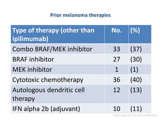 Type of therapy (other than
ipilimumab)
No. (%)
Combo BRAF/MEK inhibitor 33 (37)
BRAF inhibitor 27 (30)
MEK inhibitor 1 (1)
Cytotoxic chemotherapy 36 (40)
Autologous dendritic cell
therapy
12 (13)
IFN alpha 2b (adjuvant) 10 (11)
Prior melanoma therapies
Yanina Jansen et al ECC 2015 and SMR 2015
 