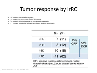 Tumor response by irRC
No. (%)
irCR 7 (11) 23%
ORR 38%
DCR
irPR 8 (12)
irSD 10 (15)
irPD 41 (62)
ORR: objective response rate by immune-related
response criteria (irRC); DCR: disease control rate by
irRC
N = 66 patients evaluable for response
N = 6 patients no measurable disease at baseline
N = 16 patients insufficient follow-up (<12weeks of treatment)
N = 7 clinically progressive before first CT-based response assessment
Yanina Jansen et al ECC 2015 and SMR 2015
 
