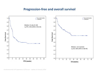 Progression-free and overall survival
Median 12 wks (5-18)
1y PFS: 35% (95% CI 46-24)
Median: not reached
1y OS: 56% (95% CI 68-44)
Pembrolizumab EAP experience UZ Brussel – Update 10 January 2016
 