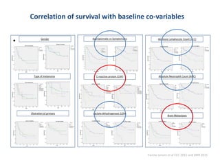Correlation of survival with baseline co-variables
• Gender
Type of melanoma
Ulceration of primary
Asymptomatic vs Symptomatic
C-reactive protein (CRP)
Lactate dehydrogenase (LDH)
Absolute Lymphocyte Count (ALC)
Absolute Neutrophil Count (ANC)
Brain Metastases
Yanina Jansen et al ECC 2015 and SMR 2015
 