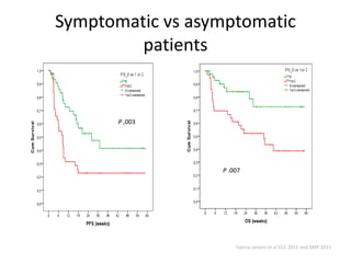 Symptomatic vs asymptomatic
patients
P ,003
P ,007
P .007
Yanina Jansen et al ECC 2015 and SMR 2015
 