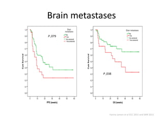 Brain metastases
P ,038
P ,079
Yanina Jansen et al ECC 2015 and SMR 2015
 