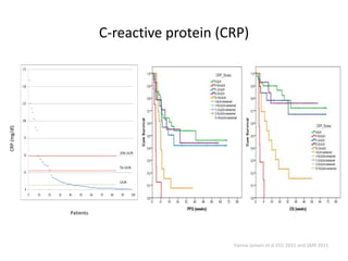C-reactive protein (CRP)
Patients
CRP(mg/dl)
5x ULN
ULN
10x ULN
Yanina Jansen et al ECC 2015 and SMR 2015
 