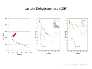 Lactate Dehydrogenase (LDH)
0
500
1000
1500
2000
2500
0 20 40 60 80 100
Patients
LDH(mg/dl)
Yanina Jansen et al ECC 2015 and SMR 2015
>2xULN >2xULN
1-2xULN
1-2xULN
>2xULN
<ULN
 