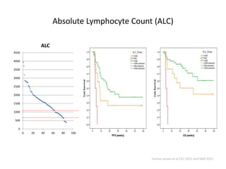 Absolute Lymphocyte Count (ALC)
0
500
1000
1500
2000
2500
3000
3500
4000
4500
0 20 40 60 80 100
ALC
Yanina Jansen et al ECC 2015 and SMR 2015
 