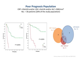Poor Prognosis Population
CRP >10xULN and/or LDH >2xULN and/or ALC <500/mm³
No. = 18 patients (20% of the study population)
P <0,001
P <0,001
Yanina Jansen et al ECC 2015 and SMR 2015
 