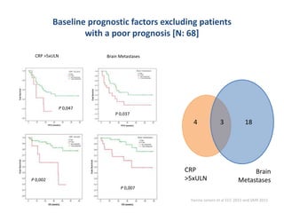 Baseline prognostic factors excluding patients
with a poor prognosis [N: 68]
P 0,037
P 0,007
34 18
Brain
Metastases
CRP
>5xULN
CRP >5xULN Brain Metastases
P 0,047
P 0,002
Yanina Jansen et al ECC 2015 and SMR 2015
 