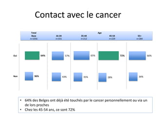 Contact avec le cancer
Oui
Non
64%
36%
Total Age
Base
n=1056
16-34
n=331
35-44
n=212
45-54
n=229
55+
n=284
57%
43%
65%
35%
72%
28%
66%
34%
• 64% des Belges ont déjà été touchés par le cancer personnellement ou via un
de lors proches
• Chez les 45-54 ans, ce sont 72%
 