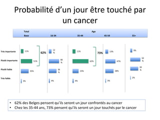 Probabilité d’un jour être touché par
un cancer
Total Age
Base 16-34 35-44 45-54 55+
Très importante
Plutôt importante
Plutôt faible
Très faible
11%
51%
35%
3%
12
%
48
%
36
%
4%
11%
62%
23%
4%
13%
47%
38%
3%
9%
50
%
39
%
2%
62% 73%
• 62% des Belges pensent qu’ils seront un jour confrontés au cancer
• Chez les 35-44 ans, 73% pensent qu’ils seront un jour touchés par le cancer
 