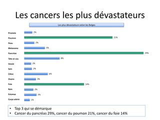 Les cancers les plus dévastateurs
Prostate
Poumon
Peau
Melanome
Pancréas
Tête et cou
Vessie
Sein
Côlon
Ovaire
Foie
Rein
Estomac
Corps utérin
Les plus dévastateurs selon les Belges
2%
21%
2%
5%
29%
8%
2%
2%
6%
3%
14%
2%
3%
1%
• Top 3 qui se démarque
• Cancer du pancréas 29%, cancer du poumon 21%, cancer du foie 14%
 