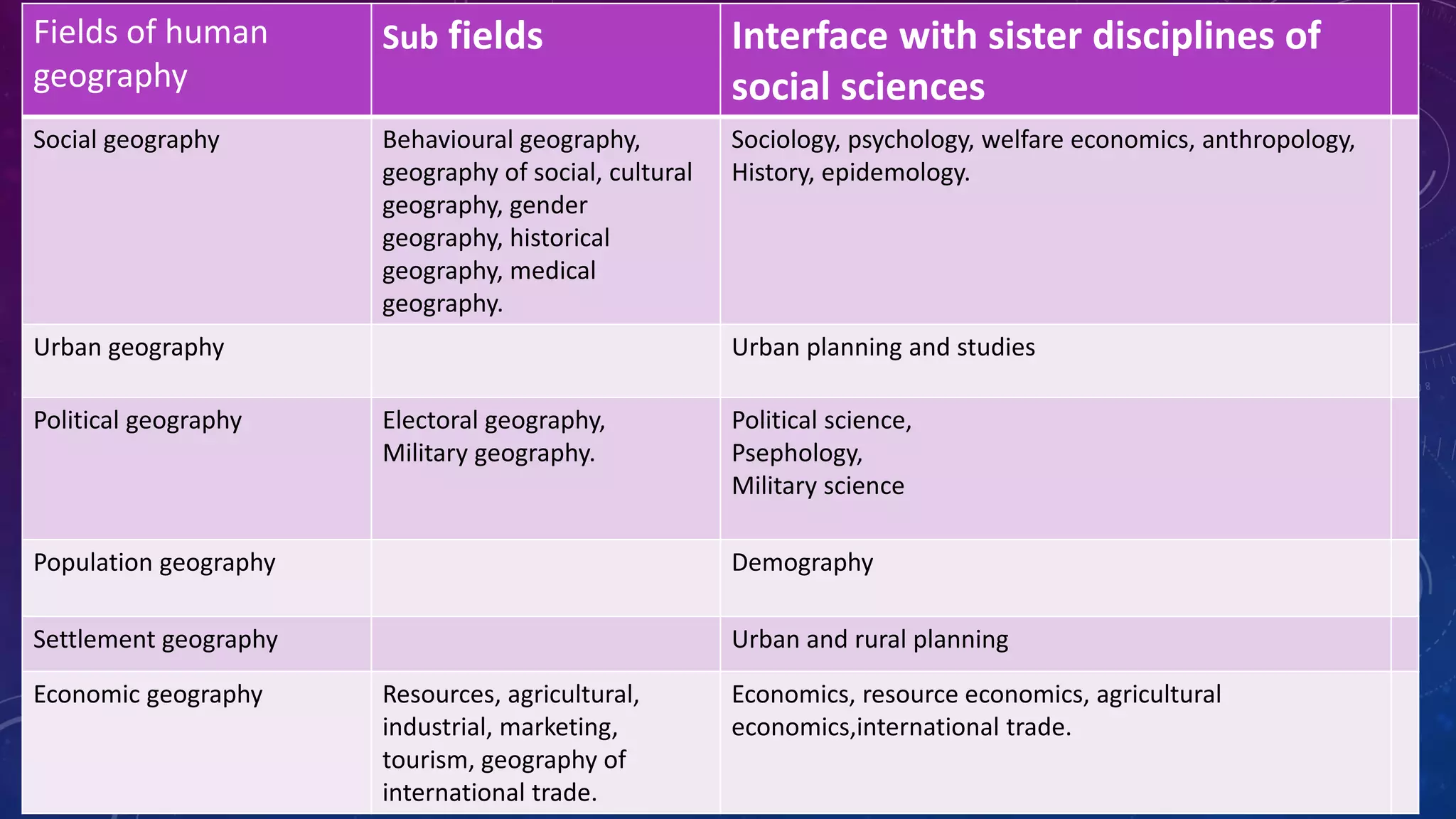 Fields of human
geography
Sub fields Interface with sister disciplines of
social sciences
Social geography Behavioural geography,
geography of social, cultural
geography, gender
geography, historical
geography, medical
geography.
Sociology, psychology, welfare economics, anthropology,
History, epidemology.
Urban geography Urban planning and studies
Political geography Electoral geography,
Military geography.
Political science,
Psephology,
Military science
Population geography Demography
Settlement geography Urban and rural planning
Economic geography Resources, agricultural,
industrial, marketing,
tourism, geography of
international trade.
Economics, resource economics, agricultural
economics,international trade.
 