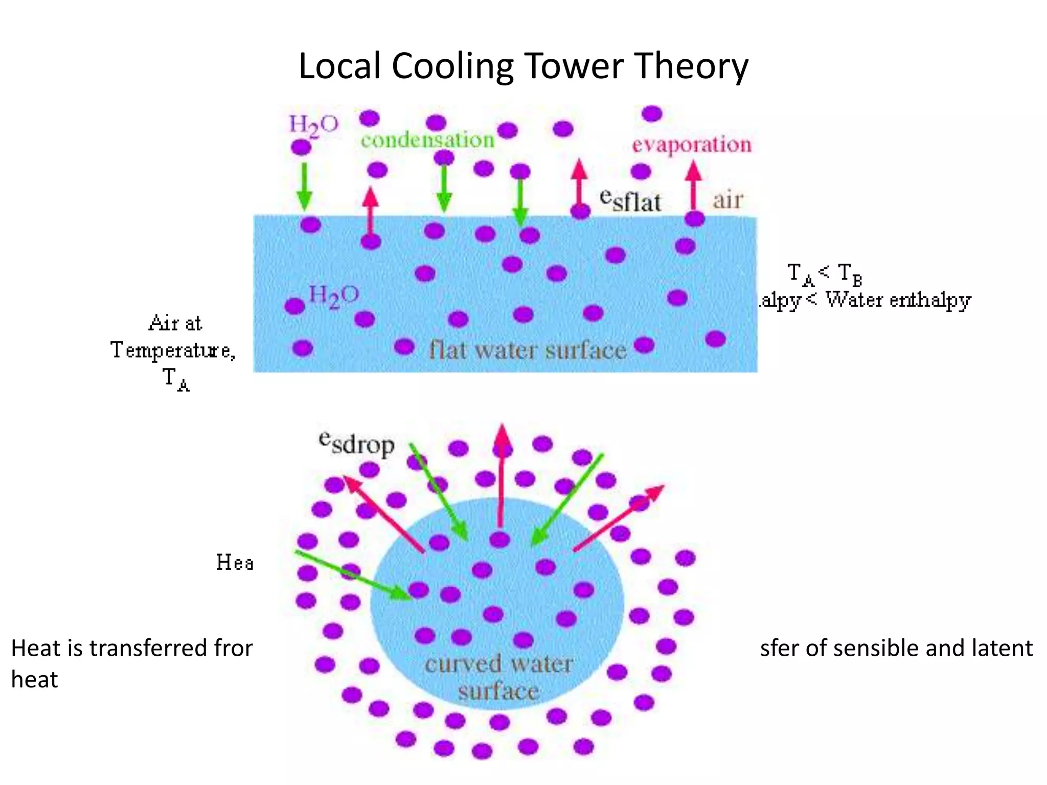 Local Cooling Tower Theory
Heat is transferred from water drops to the surrounding air by the transfer of sensible and latent
heat
 