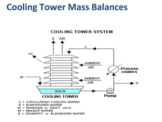 Cooling Tower Mass Balances
 