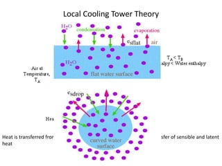 Local Cooling Tower Theory
Heat is transferred from water drops to the surrounding air by the transfer of sensible and latent
heat
 