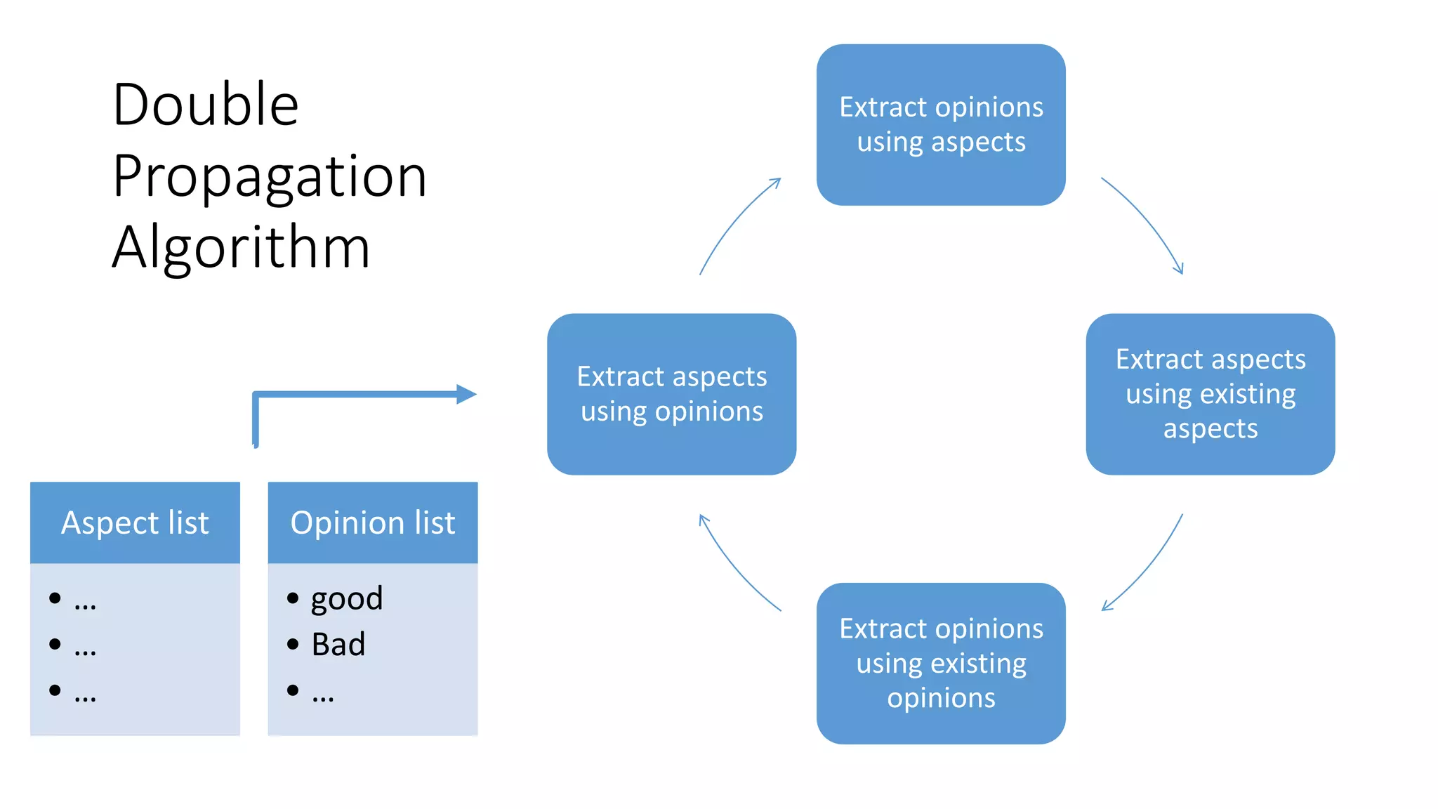 Double
Propagation
Algorithm
Extract opinions
using aspects
Extract aspects
using existing
aspects
Extract opinions
using existing
opinions
Extract aspects
using opinions
Aspect list
• …
• …
• …
Opinion list
• good
• Bad
• …
 