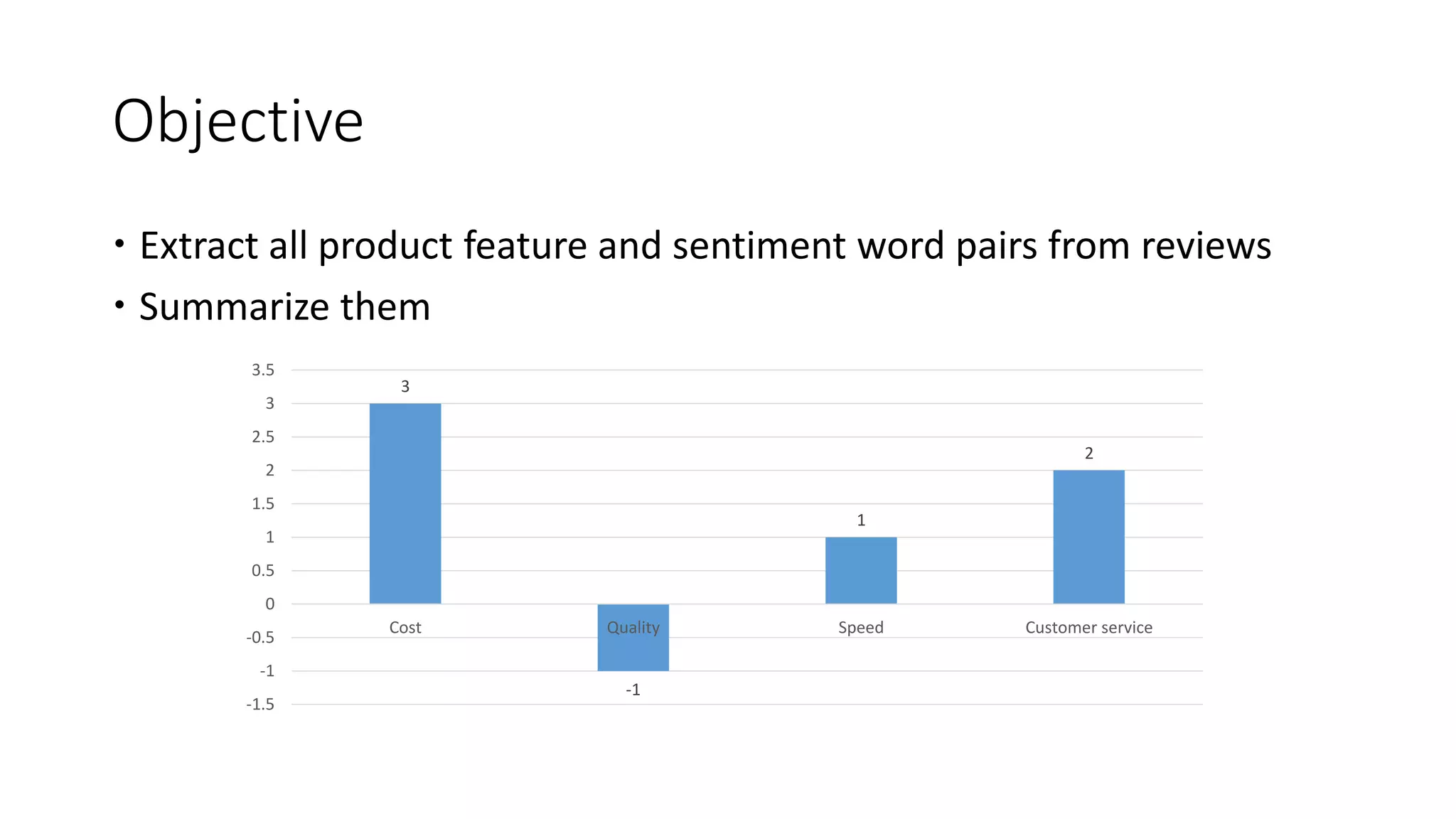 Objective
 Extract all product feature and sentiment word pairs from reviews
 Summarize them
3
-1
1
2
-1.5
-1
-0.5
0
0.5
1
1.5
2
2.5
3
3.5
Cost Quality Speed Customer service
 