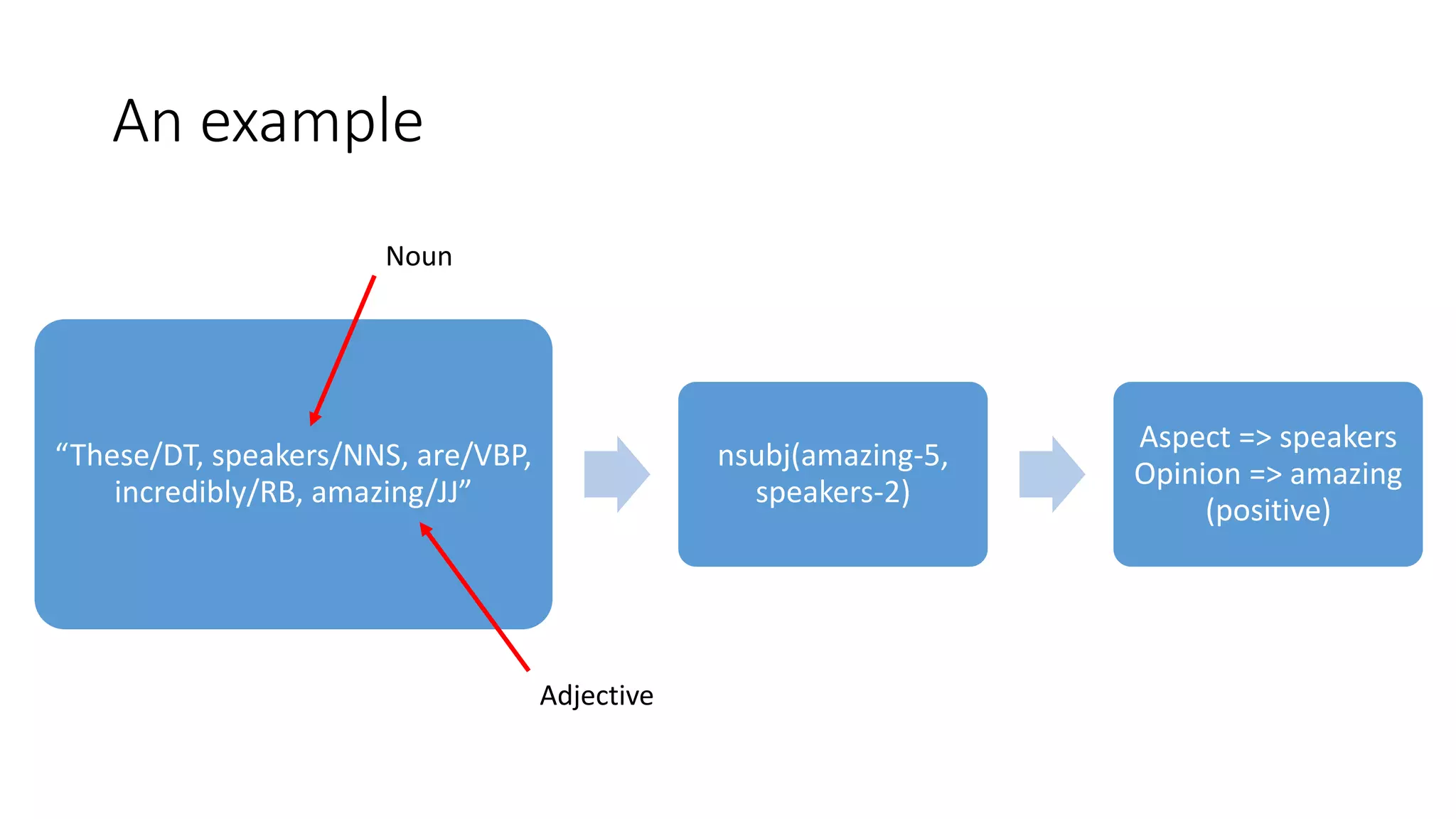 An example
“These/DT, speakers/NNS, are/VBP,
incredibly/RB, amazing/JJ”
nsubj(amazing-5,
speakers-2)
Aspect => speakers
Opinion => amazing
(positive)
Noun
Adjective
 