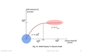 Fig. 14 : Drift Velocity Vs Electric Field
Thapar University , PatialaSunday, March 12, 2017 19
 