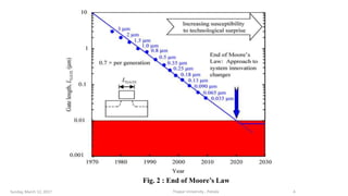 Fig. 2 : End of Moore’s Law
Thapar University , PatialaSunday, March 12, 2017 4
 