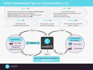 © 2016 CREDIT.FR
Mise en ligne du projet sur la plateforme
www.credit.fr
Phase 2
Phase 5Phase 5
Phase 1
Phase 4
Phase 3
Ph...