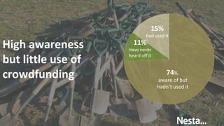 High awareness
but little use of
crowdfunding 74%
aware of but
hadn’t used it
11%
Have never
heard off it
15%
had used it
 