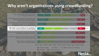 Why aren’t organisations using crowdfunding?
 
