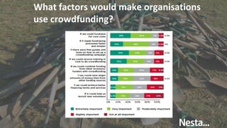 What factors would make organisations
use crowdfunding?
 
