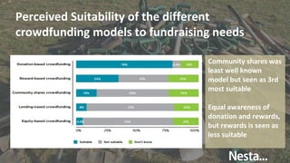 Perceived Suitability of the different
crowdfunding models to fundraising needs
Community shares was
least well known
model but seen as 3rd
most suitable
Equal awareness of
donation and rewards,
but rewards is seen as
less suitable
 
