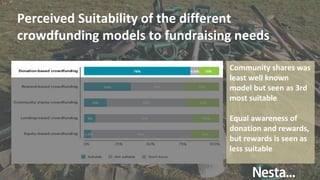 Perceived Suitability of the different
crowdfunding models to fundraising needs
Community shares was
least well known
model but seen as 3rd
most suitable
Equal awareness of
donation and rewards,
but rewards is seen as
less suitable
 
