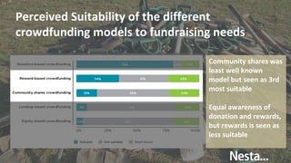 Perceived Suitability of the different
crowdfunding models to fundraising needs
Community shares was
least well known
model but seen as 3rd
most suitable
Equal awareness of
donation and rewards,
but rewards is seen as
less suitable
 