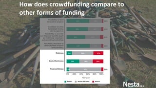 How does crowdfunding compare to
other forms of funding
 